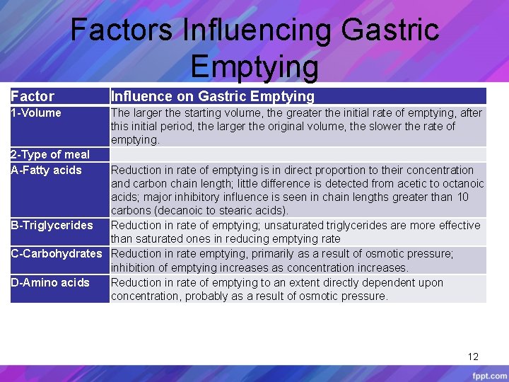 Factors Influencing Gastric Emptying Factor Influence on Gastric Emptying 1 -Volume The larger the