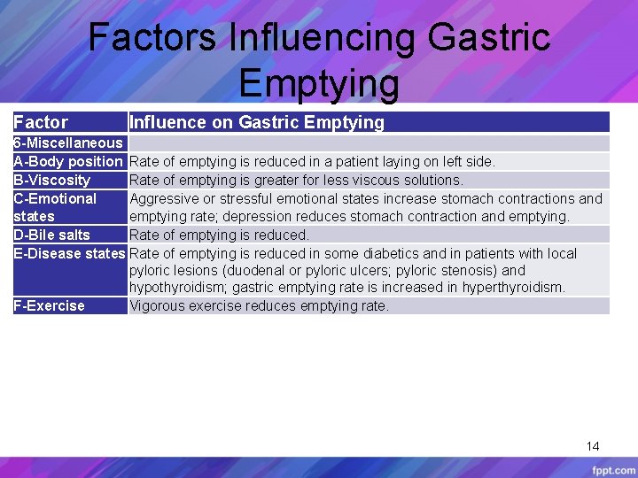 Factors Influencing Gastric Emptying Factor Influence on Gastric Emptying 6 -Miscellaneous A-Body position Rate
