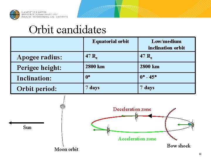 Orbit candidates Equatorial orbit Apogee radius: Perigee height: Inclination: Orbit period: Low/medium inclination orbit