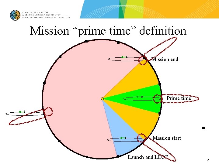 Mission “prime time” definition Mission end Prime time Mission start Launch and LEOP 17