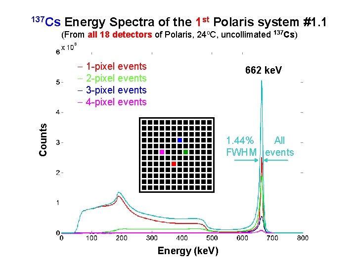 137 Cs Energy Spectra of the 1 st Polaris system #1. 1 (From all