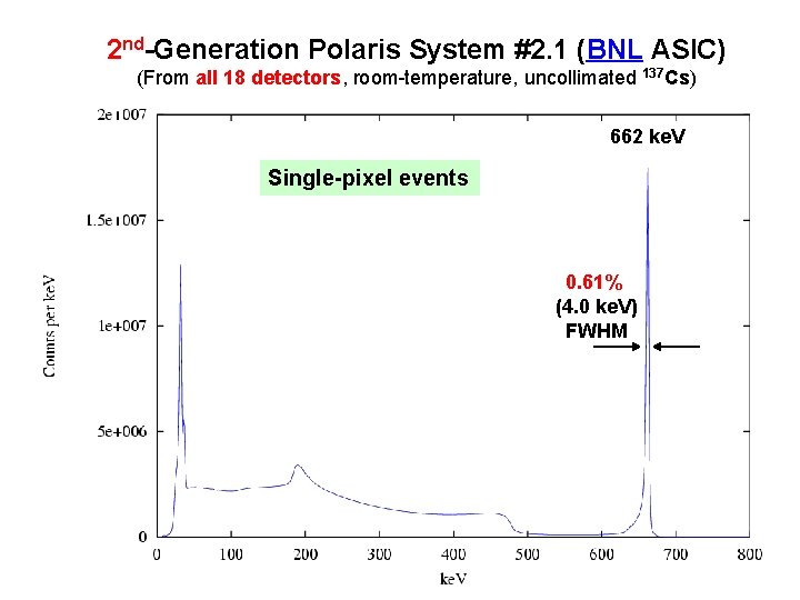 2 nd-Generation Polaris System #2. 1 (BNL ASIC) (From all 18 detectors, room-temperature, uncollimated