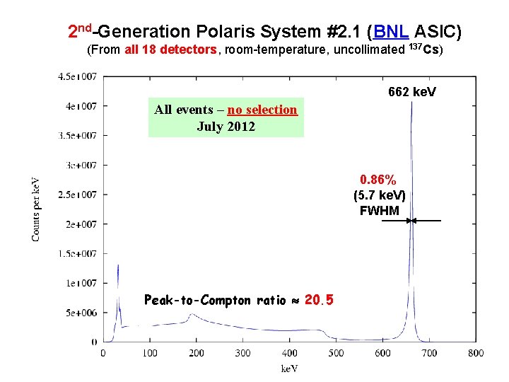 2 nd-Generation Polaris System #2. 1 (BNL ASIC) (From all 18 detectors, room-temperature, uncollimated