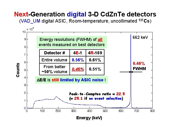 Next-Generation digital 3 -D Cd. Zn. Te detectors (VAD_UM digital ASIC, Room-temperature, uncollimated 137