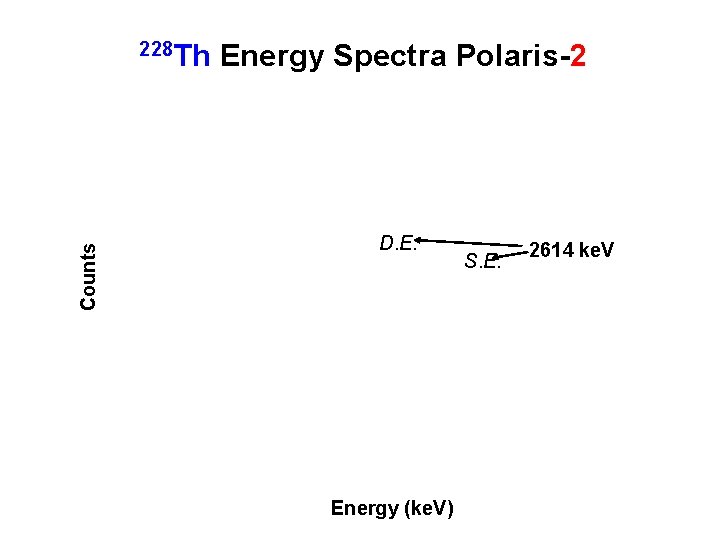 Counts 228 Th Energy Spectra Polaris-2 D. E. Energy (ke. V) S. E. 2614