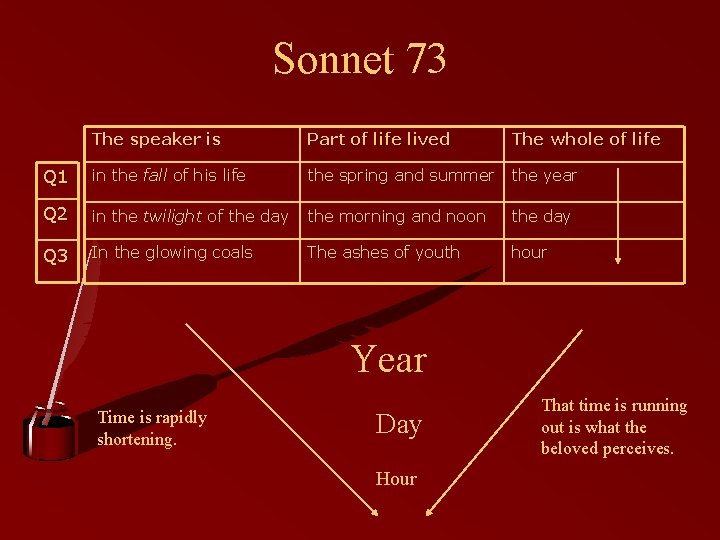Sonnet 73 The speaker is Part of life lived The whole of life Q