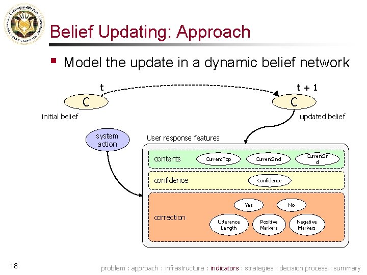 Belief Updating: Approach § Model the update in a dynamic belief network t t+1