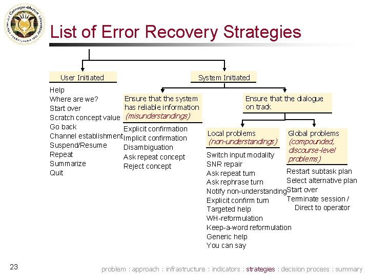 List of Error Recovery Strategies User Initiated System Initiated Help Ensure that the system