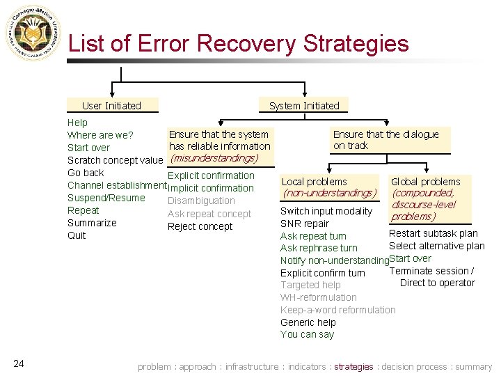 List of Error Recovery Strategies User Initiated System Initiated Help Ensure that the system