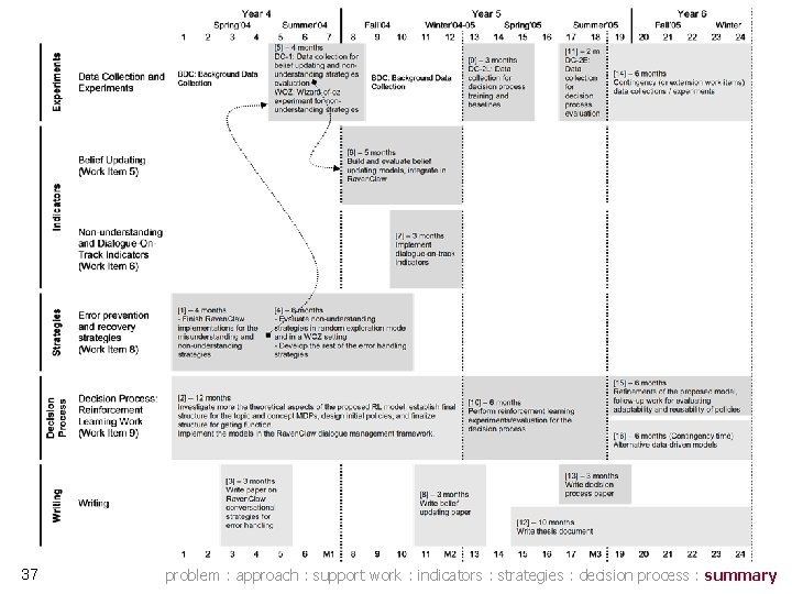 37 problem : approach : support work : indicators : strategies : decision process