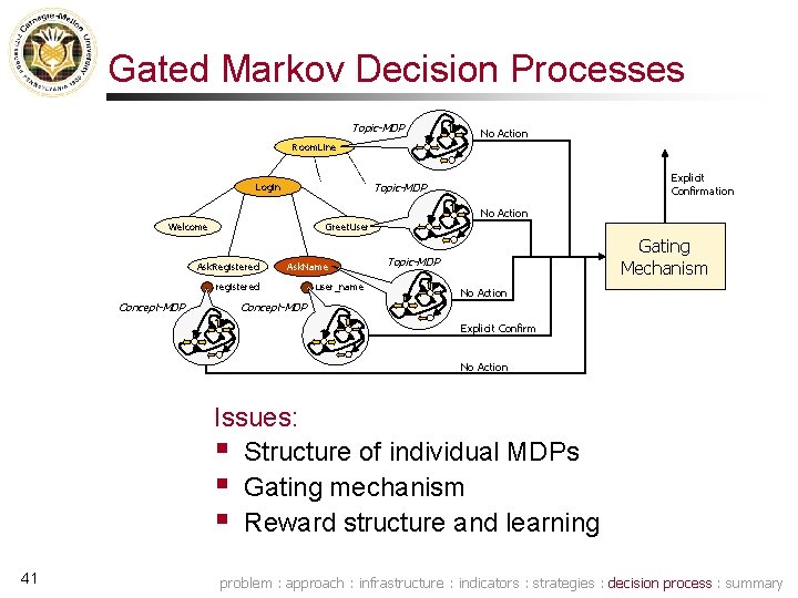 Gated Markov Decision Processes Topic-MDP No Action Room. Line Explicit Confirmation Topic-MDP Login No