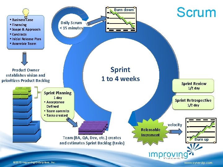 Scrum Burn down • Business Case • Financing • Scope & Approach • Contracts