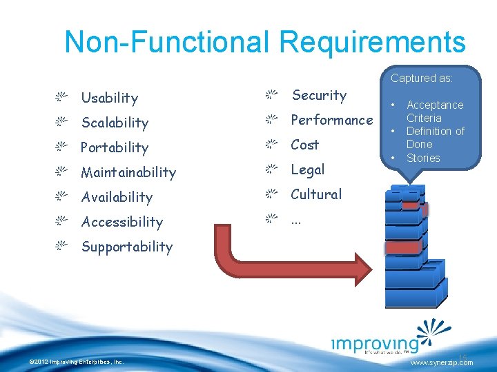 Non-Functional Requirements Captured as: Usability Security Scalability Performance Portability Cost Maintainability Legal Availability Cultural
