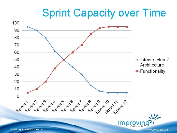 Sprint Capacity over Time © 2012 Improving Enterprises, Inc. www. synerzip. com 