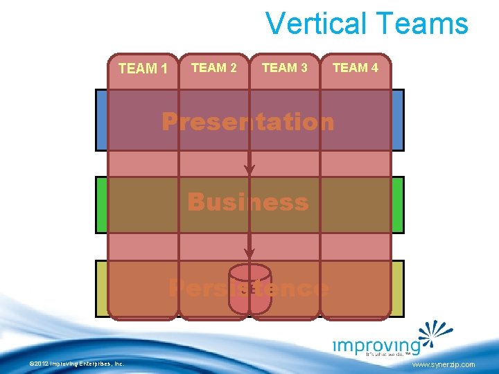 Vertical Teams TEAM 1 TEAM 2 TEAM 3 TEAM 4 Presentation Business DB Persistence