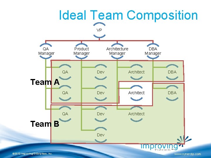 Ideal Team Composition VP QA Manager Product Manager Architecture Manager DBA Manager QA Dev