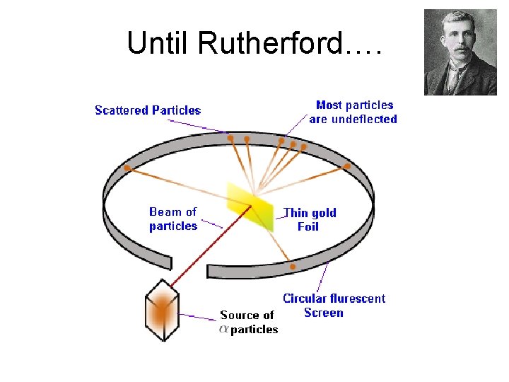 Until Rutherford…. 