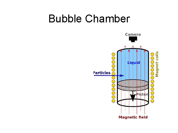 Bubble Chamber 