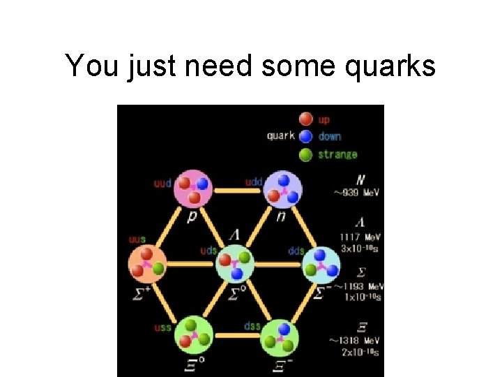 You just need some quarks 