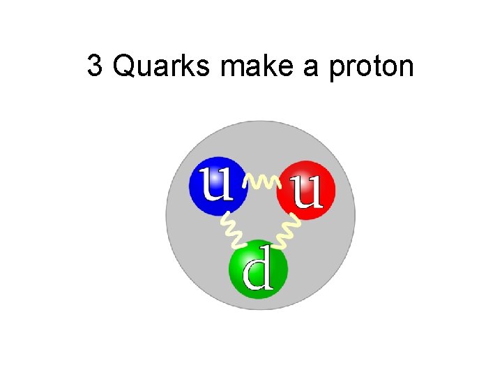 3 Quarks make a proton 