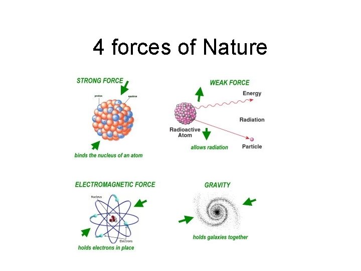 4 forces of Nature 