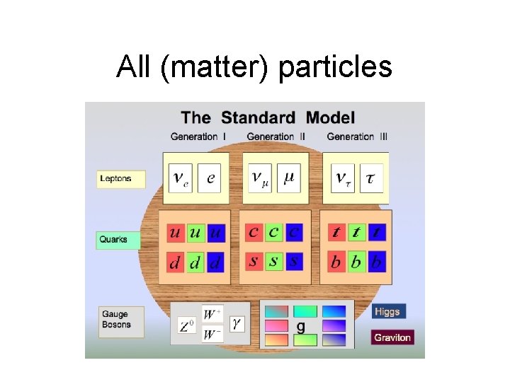 All (matter) particles 