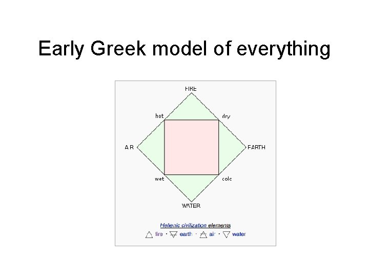 Early Greek model of everything 