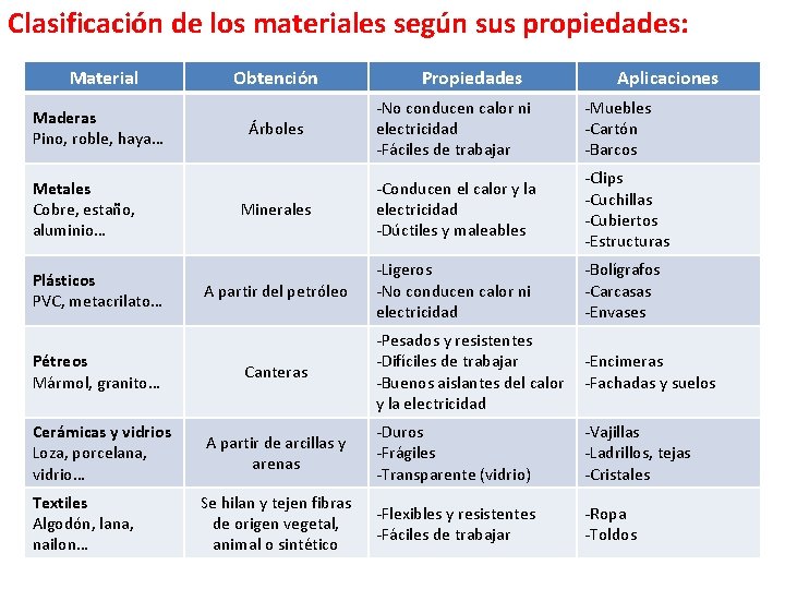 Clasificación de los materiales según sus propiedades: Material Maderas Pino, roble, haya… Metales Cobre,