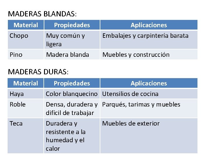 MADERAS BLANDAS: Material Chopo Propiedades Muy común y ligera Aplicaciones Embalajes y carpintería barata