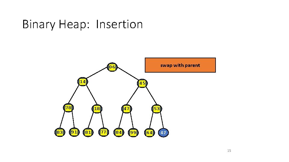 Binary Heap: Insertion swap with parent 06 14 78 83 45 18 91 81