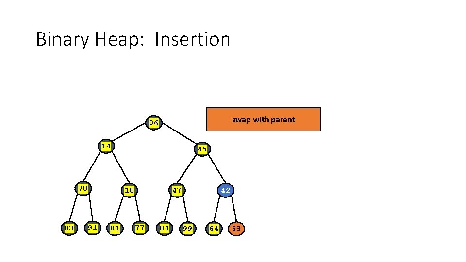 Binary Heap: Insertion swap with parent 06 14 78 83 45 18 91 81