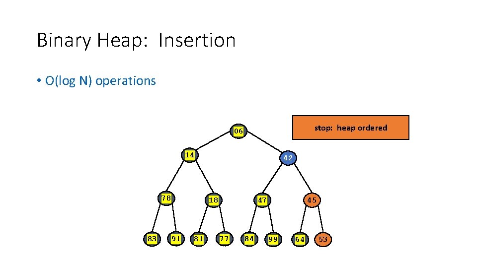 Binary Heap: Insertion • O(log N) operations stop: heap ordered 06 14 78 83