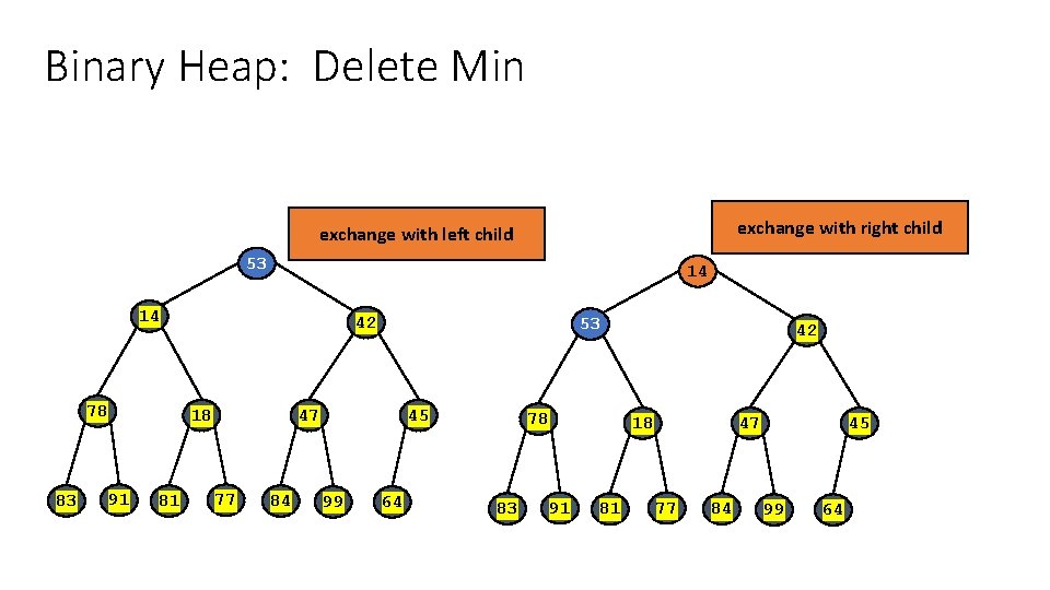 Binary Heap: Delete Min exchange with right child exchange with left child 53 14