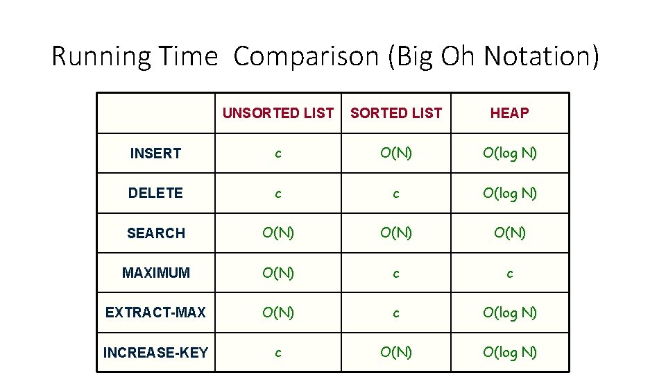 Running Time Comparison (Big Oh Notation) UNSORTED LIST HEAP INSERT c O(N) O(log N)