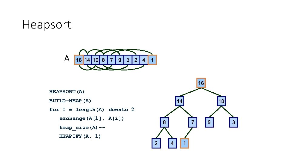 Heapsort A 16 14 10 8 7 9 3 2 4 1 16 HEAPSORT(A)