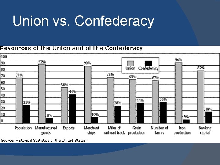 Union vs. Confederacy 