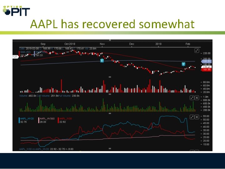 AAPL has recovered somewhat 