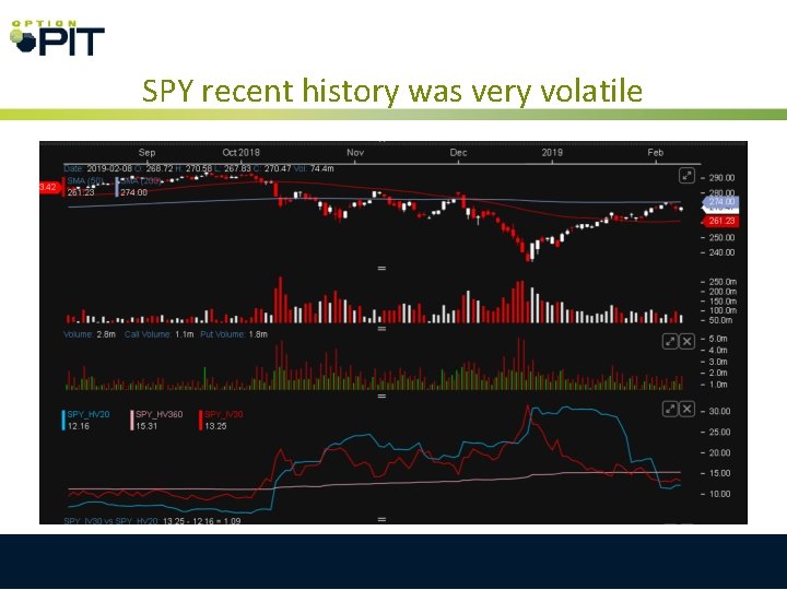 SPY recent history was very volatile 