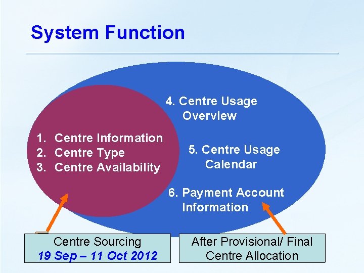 System Function 4. Centre Usage Overview 1. Centre Information 2. Centre Type 3. Centre