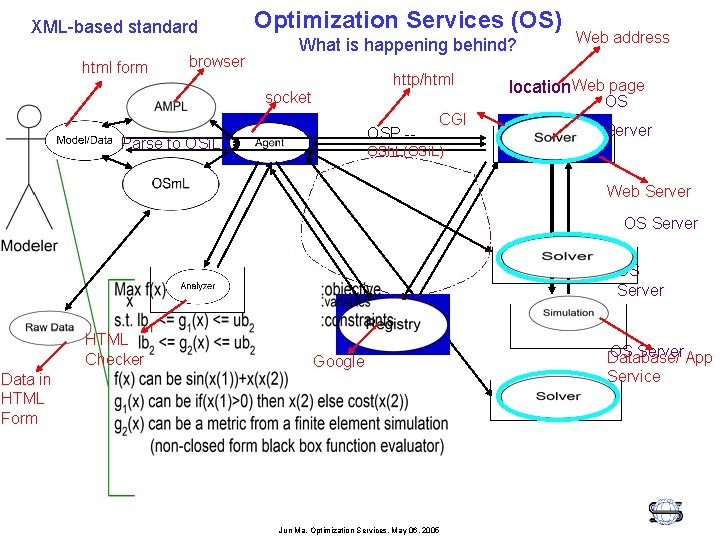 XML-based standard html form browser Optimization Services (OS) What is happening behind? http/html socket