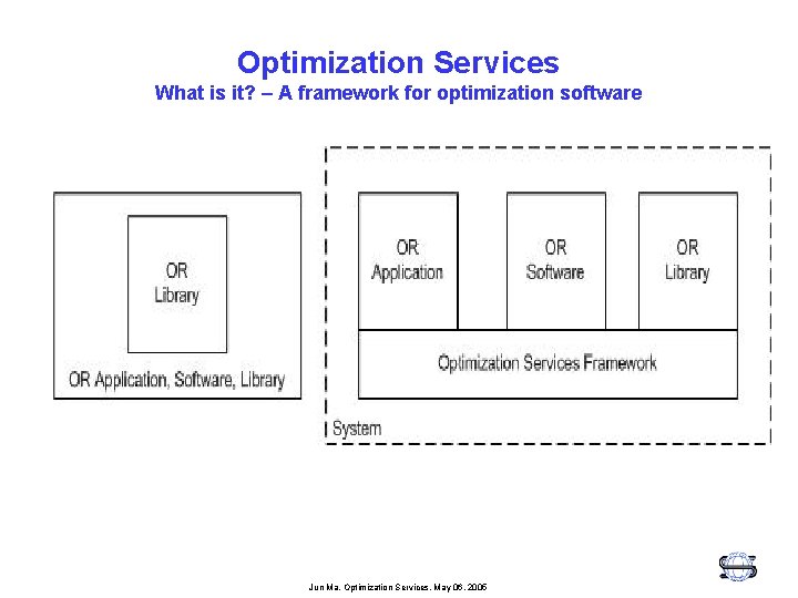 Optimization Services What is it? – A framework for optimization software Jun Ma, Optimization