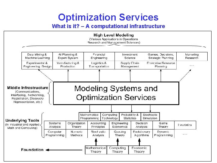 Optimization Services What is it? – A computational infrastructure Jun Ma, Optimization Services, May