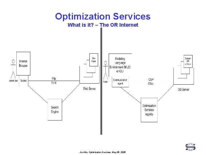 Optimization Services What is it? – The OR Internet Jun Ma, Optimization Services, May