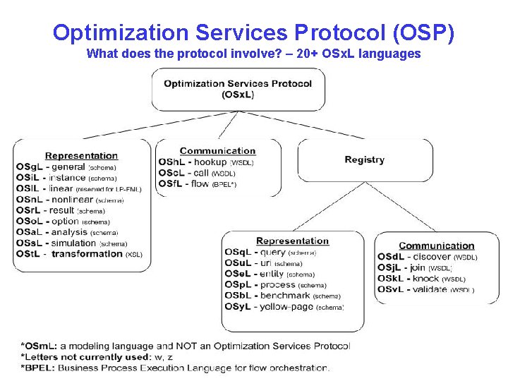 Optimization Services Protocol (OSP) What does the protocol involve? – 20+ OSx. L languages