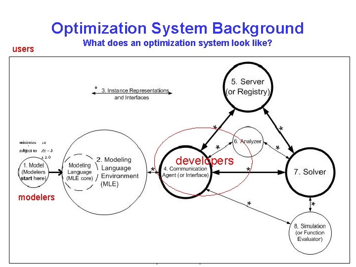 Optimization System Background users What does an optimization system look like? developers modelers Jun