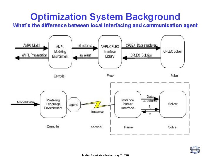 Optimization System Background What’s the difference between local interfacing and communication agent Jun Ma,