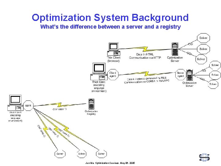 Optimization System Background What’s the difference between a server and a registry Jun Ma,