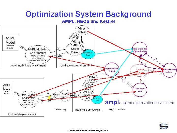 Optimization System Background AMPL, NEOS and Kestrel ampl: option optimizationservices on Jun Ma, Optimization