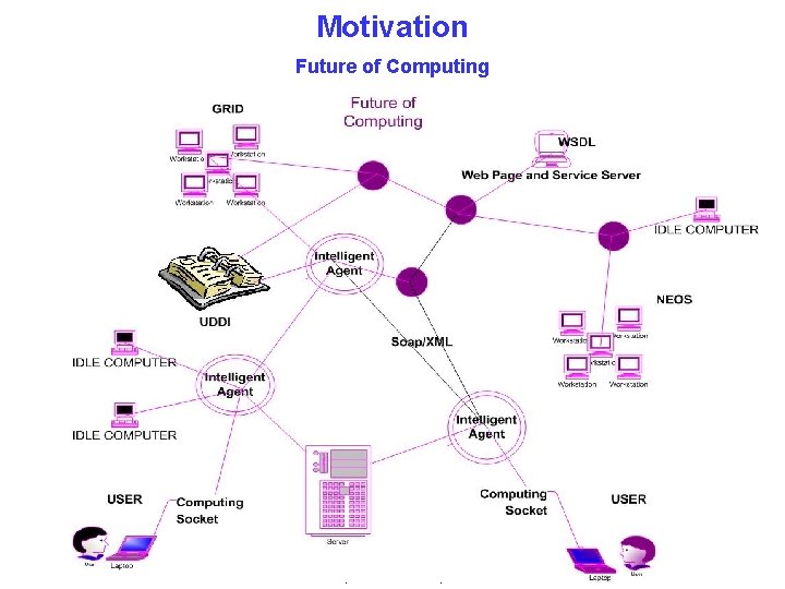 Motivation Future of Computing Jun Ma, Optimization Services, May 06, 2005 