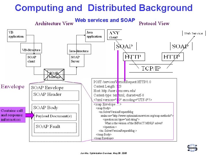 Computing and Distributed Background Architecture View Web services and SOAP Jun Ma, Optimization Services,